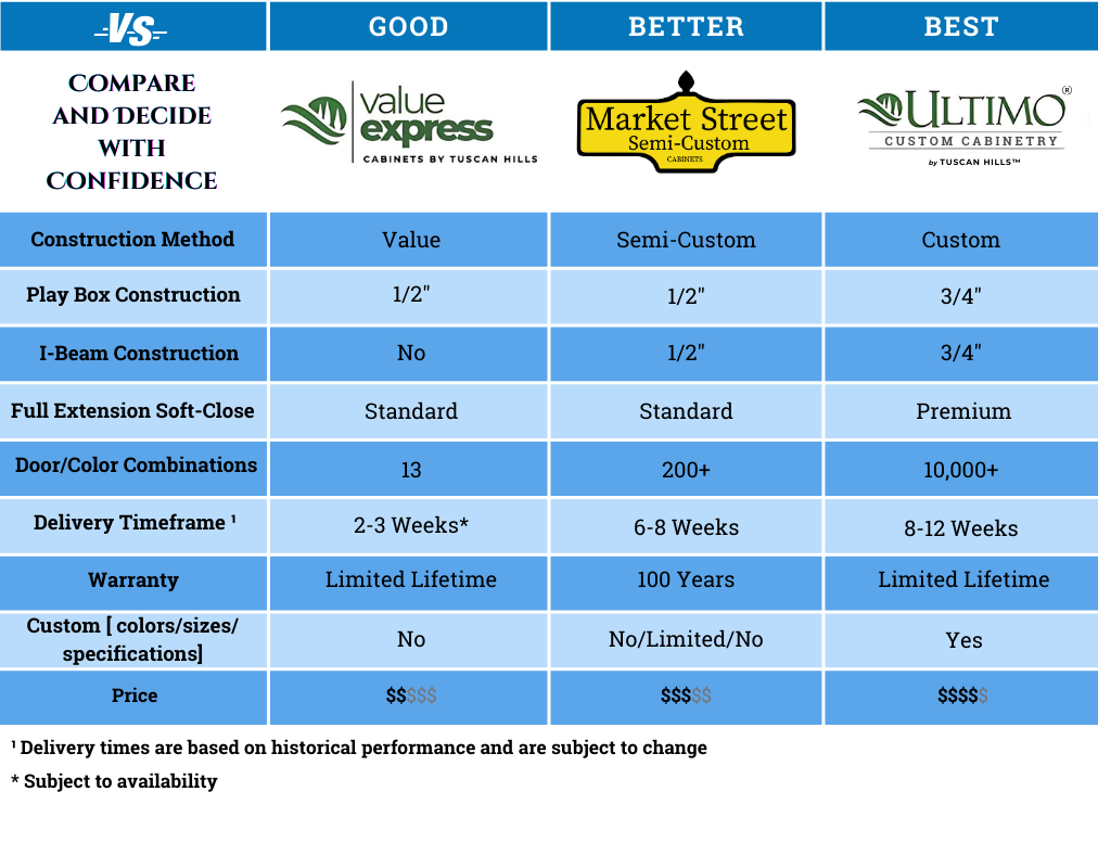 Value_Express_vs_Semi_Custom_vs_Ultimo_Cabinets_Comparison_Chart